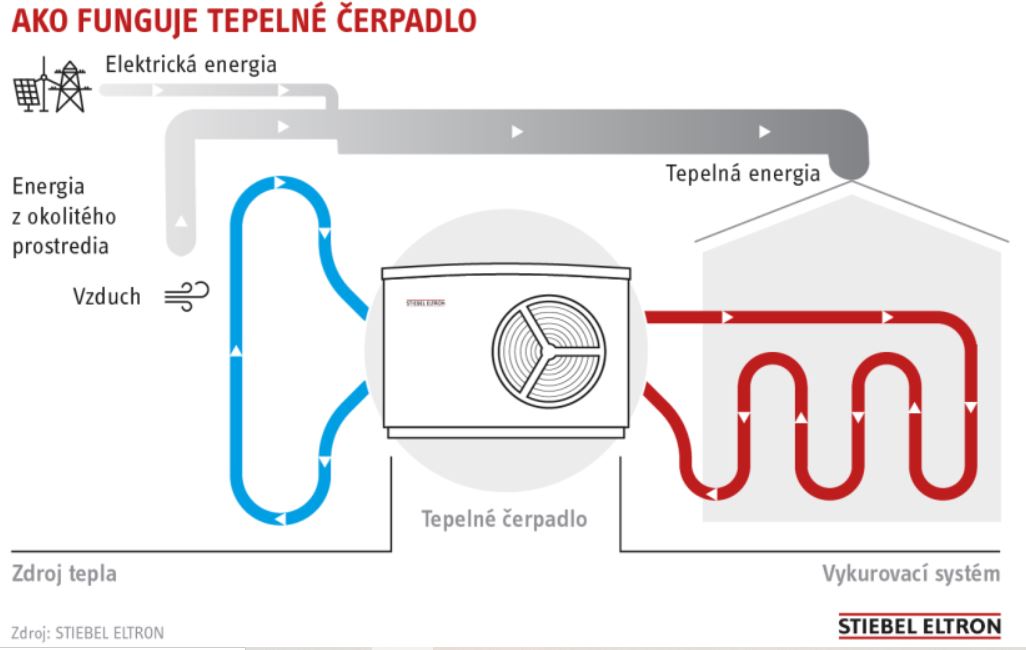tepelne-cerpadla